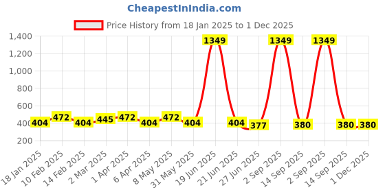 myntra.com BAESD Men Kurta baesd Price History Graph from 18 Jan 2025 to 30 Nov 2025