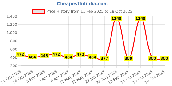 myntra.com BAESD Men Kurta baesd Price History Graph from 11 Feb 2025 to 18 Oct 2025