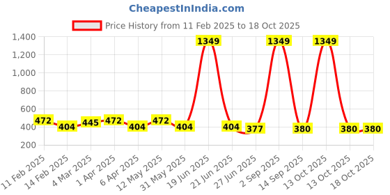 myntra.com BAESD Men Kurta baesd Price History Graph from 11 Feb 2025 to 18 Oct 2025