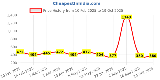 myntra.com BAESD Men Kurta baesd Price History Graph from 10 Feb 2025 to 18 Oct 2025