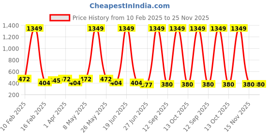 myntra.com BAESD Men Kurta baesd Price History Graph from 10 Feb 2025 to 24 Nov 2025