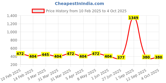 myntra.com BAESD Men Kurta baesd Price History Graph from 10 Feb 2025 to 4 Oct 2025
