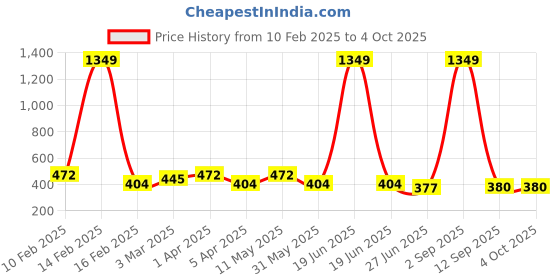 myntra.com BAESD Men Kurta baesd Price History Graph from 10 Feb 2025 to 4 Oct 2025