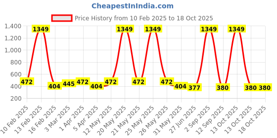 myntra.com BAESD Men Kurta baesd Price History Graph from 10 Feb 2025 to 18 Oct 2025