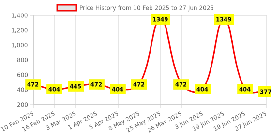 myntra.com BAESD Men Kurta baesd Price History Graph from 10 Feb 2025 to 27 Jun 2025