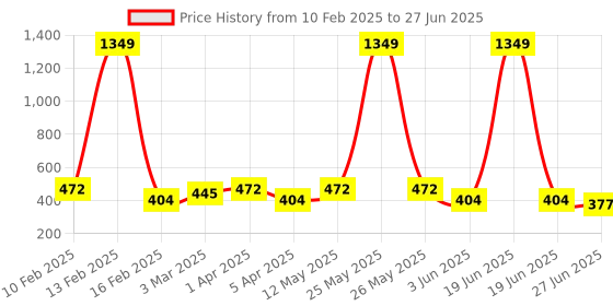 myntra.com BAESD Men Kurta baesd Price History Graph from 10 Feb 2025 to 27 Jun 2025