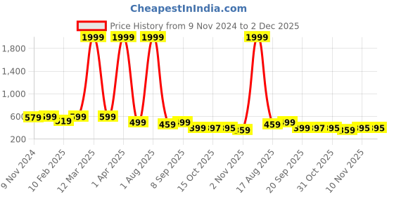 myntra.com BAESD Men Lightweight & Water-Proof Clogs baesd Price History Graph from 9 Nov 2024 to 2 Dec 2025