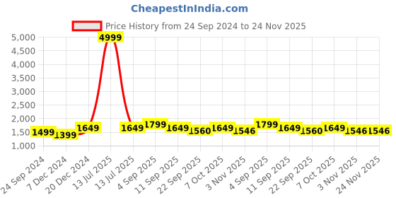 myntra.com BAESD Men Lightweight Bomber Jacket baesd Price History Graph from 24 Sep 2024 to 24 Nov 2025