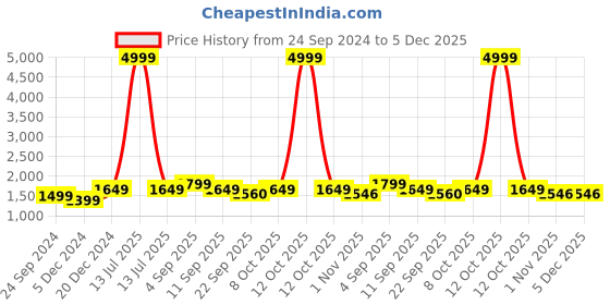 myntra.com BAESD Men Lightweight Bomber Jacket baesd Price History Graph from 24 Sep 2024 to 5 Dec 2025