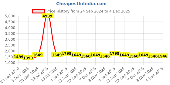 myntra.com BAESD Men Lightweight Bomber Jacket baesd Price History Graph from 24 Sep 2024 to 4 Dec 2025