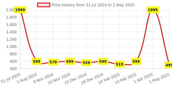 myntra.com BAESD Men Lightweight Clogs baesd Price History Graph from 31 Jul 2024 to 1 May 2025