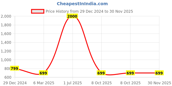 myntra.com BAESD Men Long Sleeves Sweatshirt baesd Price History Graph from 29 Dec 2024 to 30 Nov 2025