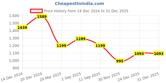 myntra.com BAESD Men Mid-Rise Long Sleeves Tracksuits baesd Price History Graph from 14 Dec 2024 to 31 Dec 2025