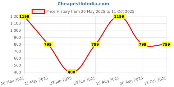 myntra.com BAESD Men Mid-Rise Original Bootcut Trousers baesd Price History Graph from 20 May 2025 to 11 Oct 2025