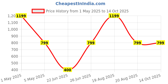 myntra.com BAESD Men Mid-Rise Original Trousers baesd Price History Graph from 1 May 2025 to 4 Oct 2025