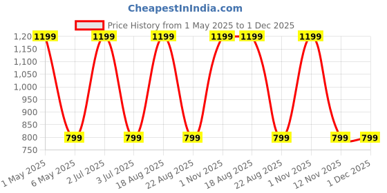 myntra.com BAESD Men Mid-Rise Original Trousers baesd Price History Graph from 1 May 2025 to 1 Dec 2025