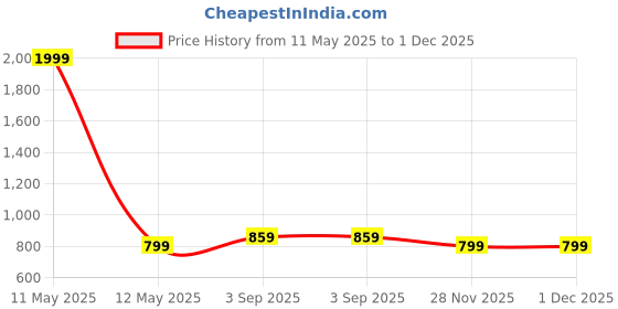 myntra.com BAESD Men Mid-Rise Slim Fit Drawstring Cargo Style Lower Pants baesd Price History Graph from 11 May 2025 to 30 Nov 2025