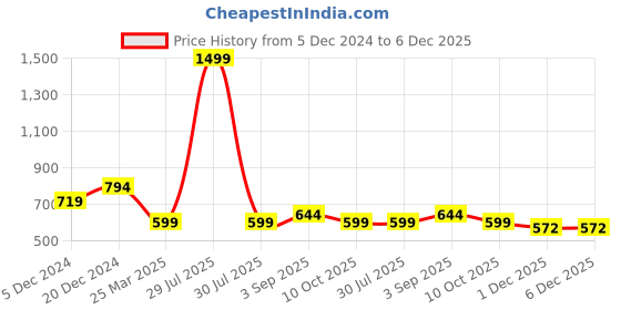 myntra.com BAESD Men Mid-Rise Track Pants baesd Price History Graph from 5 Dec 2024 to 5 Dec 2025