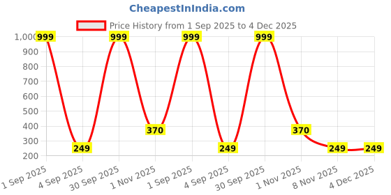 myntra.com BAESD Men Mid Rise Track Pants baesd Price History Graph from 1 Sep 2025 to 4 Dec 2025