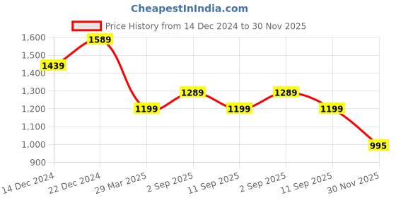 myntra.com BAESD Men Mock Collar Mid-Rise Long Sleeves Tracksuits baesd Price History Graph from 14 Dec 2024 to 30 Nov 2025