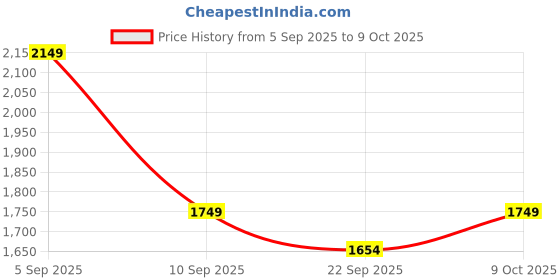 myntra.com BAESD Men Mock Collar Self Design Woollen Casual Lightweight Bomber Jacket baesd Price History Graph from 5 Sep 2025 to 9 Oct 2025