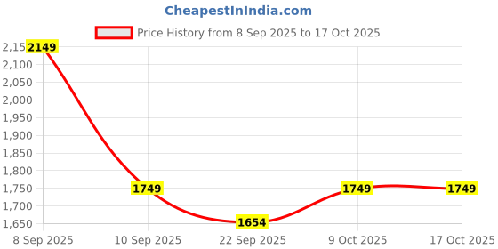 myntra.com BAESD Men Mock Collar Self Design Woollen Casual Lightweight Bomber Jacket baesd Price History Graph from 8 Sep 2025 to 16 Oct 2025