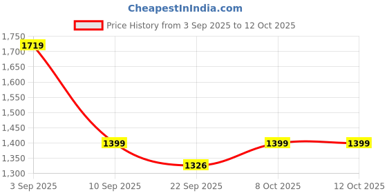 myntra.com BAESD Men Mock Collar Solid Fleece Casual Lightweight Bomber Jacket baesd Price History Graph from 3 Sep 2025 to 12 Oct 2025