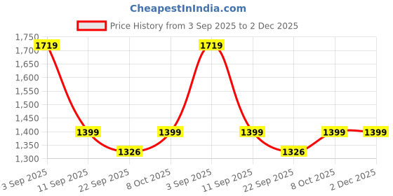 myntra.com BAESD Men Mock Collar Solid Fleece Casual Lightweight Bomber Jacket baesd Price History Graph from 3 Sep 2025 to 2 Dec 2025