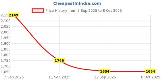 myntra.com BAESD Men Mock Collar Solid Woollen Casual Lightweight Bomber Jacket baesd Price History Graph from 3 Sep 2025 to 8 Oct 2025