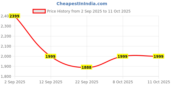 myntra.com BAESD Men Mock Collar Solid Woollen Casual Lightweight Bomber Jacket baesd Price History Graph from 2 Sep 2025 to 10 Oct 2025