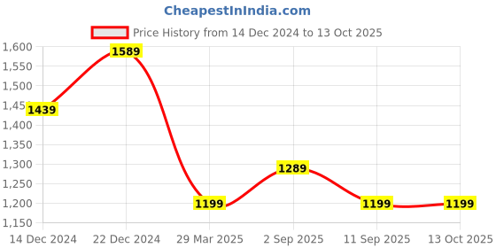 myntra.com BAESD Men Mock Collar Tracksuit baesd Price History Graph from 14 Dec 2024 to 11 Oct 2025