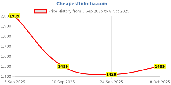 myntra.com BAESD Men Mock Collar Tracksuit baesd Price History Graph from 3 Sep 2025 to 8 Oct 2025
