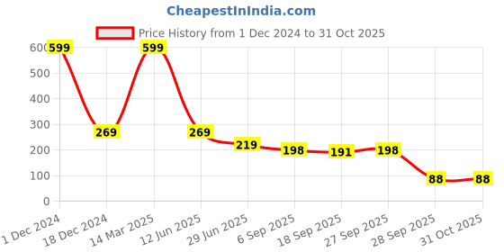myntra.com BAESD Men Pack Of 2 Ankle-Length Socks baesd Price History Graph from 1 Dec 2024 to 31 Oct 2025