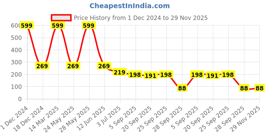 myntra.com BAESD Men Pack Of 2 Ankle-
Length Socks baesd Price History Graph from 1 Dec 2024 to 28 Nov 2025