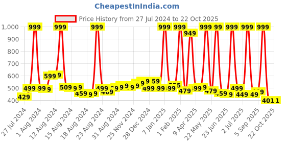 myntra.com BAESD Men Pack Of 2 Breathable Gym Gloves baesd Price History Graph from 27 Jul 2024 to 21 Oct 2025