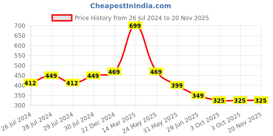 myntra.com BAESD Men Pack of 2 Calf-Length Socks baesd Price History Graph from 26 Jul 2024 to 20 Nov 2025