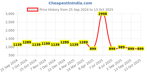 myntra.com BAESD Men Pack Of 2 Checked Mid Rise Track Pants baesd Price History Graph from 25 Sep 2024 to 13 Oct 2025
