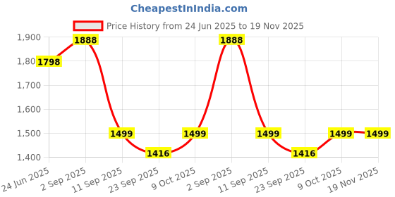 myntra.com BAESD Men Pack Of 2 Colourblocked Relaxed-Fit Mid Rise Joggers baesd Price History Graph from 24 Jun 2025 to 19 Nov 2025