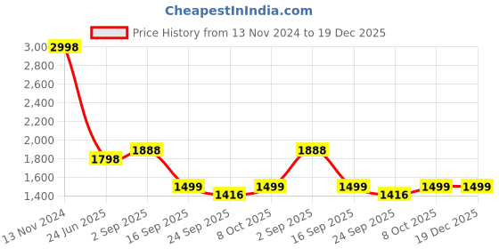 myntra.com BAESD Men Pack Of 2 Colourblocked Relaxed-Fit Mid Rise Joggers baesd Price History Graph from 13 Nov 2024 to 19 Dec 2025