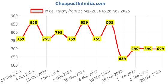 myntra.com BAESD Men Pack Of 2 Conversational Printed Loose Fit High-Rise Cotton Regular Shorts baesd Price History Graph from 25 Sep 2024 to 25 Nov 2025