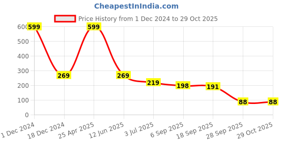 myntra.com BAESD Men Pack Of 2 Cotton Ankle-Length Socks baesd Price History Graph from 1 Dec 2024 to 28 Oct 2025