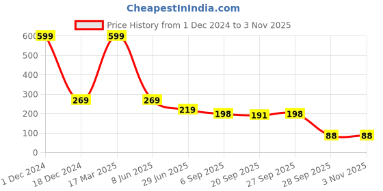 myntra.com BAESD Men Pack Of 2  Cotton Ankle Length Socks baesd Price History Graph from 1 Dec 2024 to 2 Nov 2025