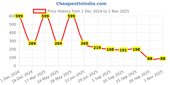 myntra.com BAESD Men Pack Of 2 Cotton Ankle-Length Socks baesd Price History Graph from 1 Dec 2024 to 1 Nov 2025