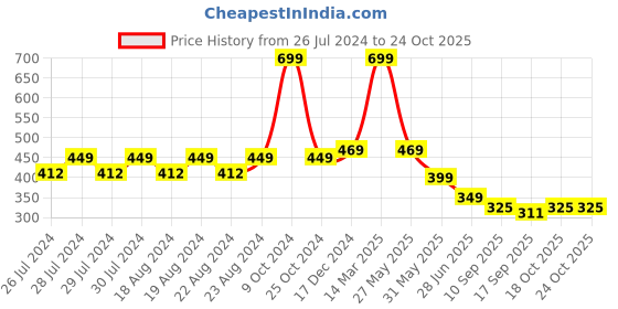 myntra.com BAESD Men Pack Of 2 Cotton Knee-Length Socks baesd Price History Graph from 26 Jul 2024 to 24 Oct 2025