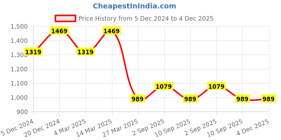 myntra.com BAESD Men Pack Of 2 Cotton Regular Fit Joggers baesd Price History Graph from 5 Dec 2024 to 3 Dec 2025