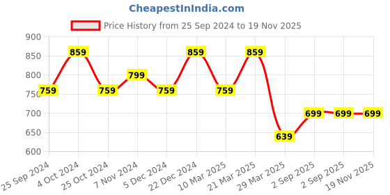 myntra.com BAESD Men Pack of 2 Geometric Printed Loose Fit High-Rise Cotton Regular Shorts baesd Price History Graph from 25 Sep 2024 to 19 Nov 2025