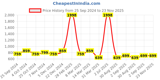 myntra.com BAESD Men Pack of 2 Geometric Printed Loose Fit High-Rise Cotton Regular Shorts baesd Price History Graph from 25 Sep 2024 to 23 Nov 2025