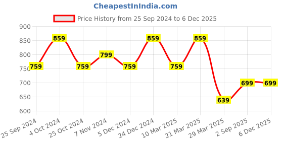 myntra.com BAESD Men Pack of 2 Geometric Printed Loose Fit High-Rise Cotton Regular Shorts baesd Price History Graph from 25 Sep 2024 to 5 Dec 2025