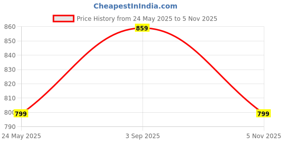 myntra.com BAESD Men Pack of 2 High-Rise Shorts baesd Price History Graph from 24 May 2025 to 5 Nov 2025