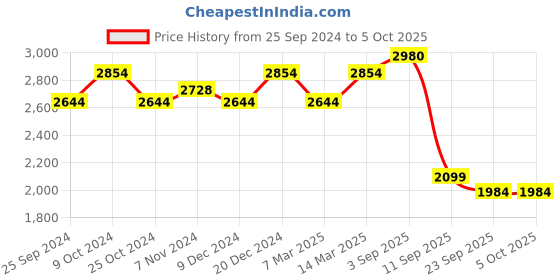 myntra.com BAESD Men Pack of 2 Jacket & Track Pant baesd Price History Graph from 25 Sep 2024 to 4 Oct 2025